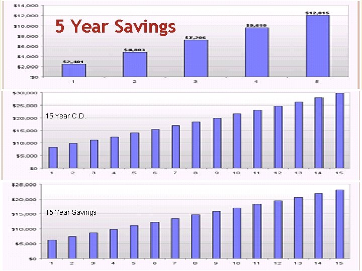 5 Year Savings 15 Year C. D. 15 Year Savings 