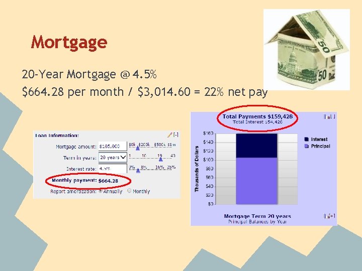 Mortgage 20 -Year Mortgage @ 4. 5% $664. 28 per month / $3, 014.