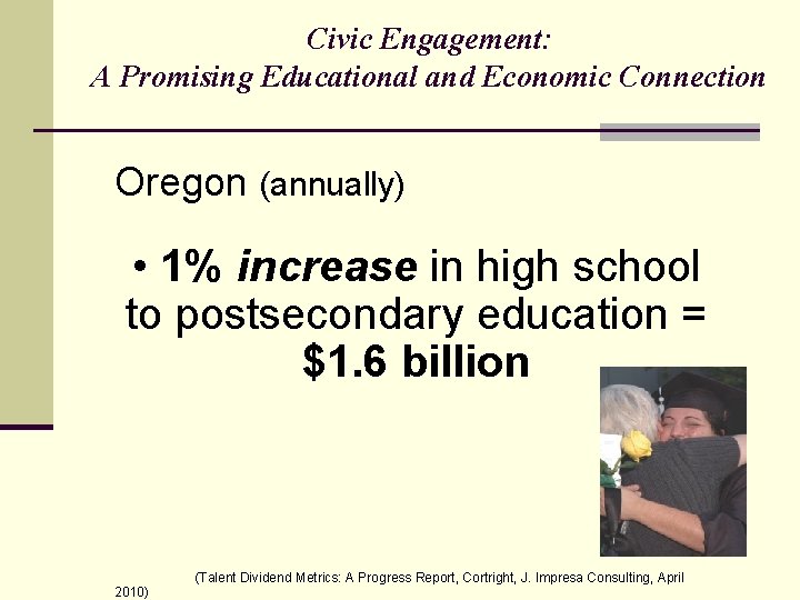 Civic Engagement: A Promising Educational and Economic Connection Oregon (annually) • 1% increase in