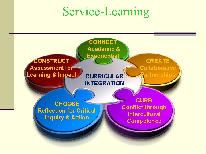 Service-Learning CONSTRUCT Assessment for Learning & Impact CONNECT Academic & Experiential CURRICULAR INTEGRATION CHOOSE