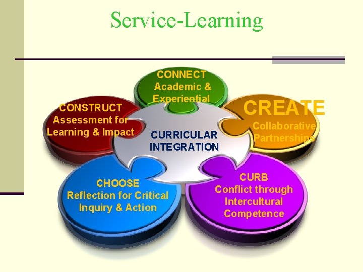 Service-Learning CONSTRUCT Assessment for Learning & Impact CONNECT Academic & Experiential CREATE CURRICULAR INTEGRATION