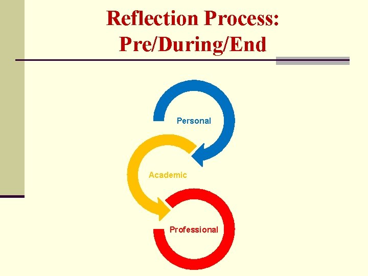 Reflection Process: Pre/During/End Personal Academic Professional 