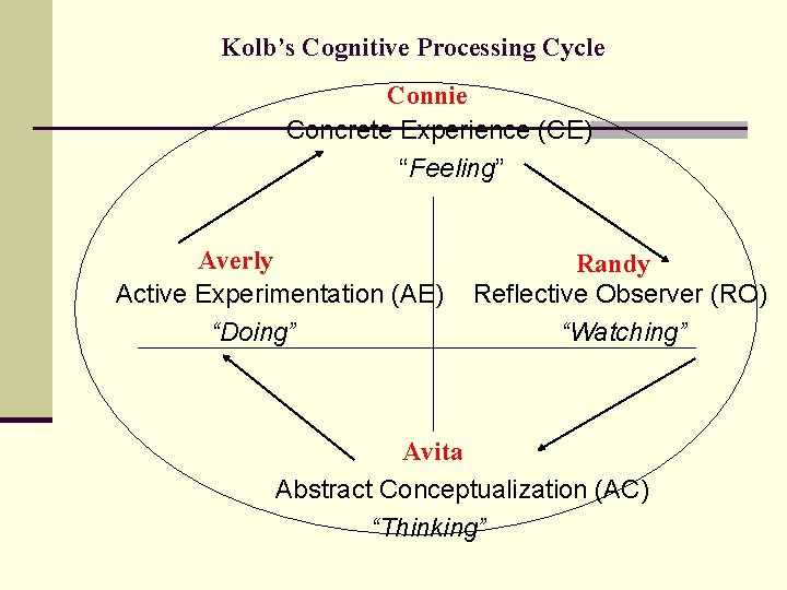 Kolb’s Cognitive Processing Cycle Connie Concrete Experience (CE) “Feeling” Averly Active Experimentation (AE) “Doing”