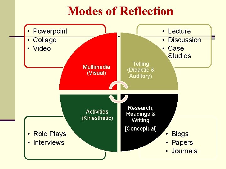 Modes of Reflection • Powerpoint • Collage • Video • Lecture • Discussion •