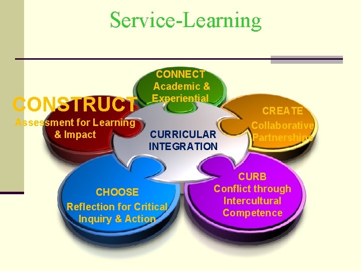 Service-Learning CONSTRUCT Assessment for Learning & Impact CONNECT Academic & Experiential CURRICULAR INTEGRATION CHOOSE