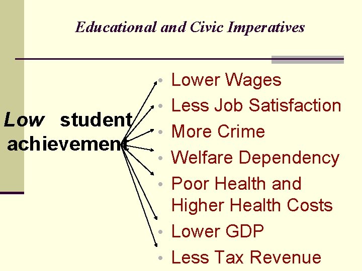 Educational and Civic Imperatives • Lower Wages Low student achievement • Less Job Satisfaction