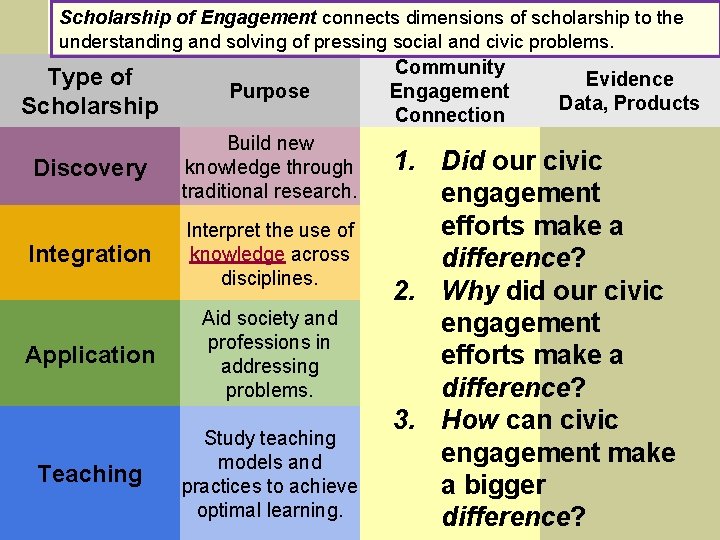 Scholarship of Engagement connects dimensions of scholarship to the understanding and solving of pressing