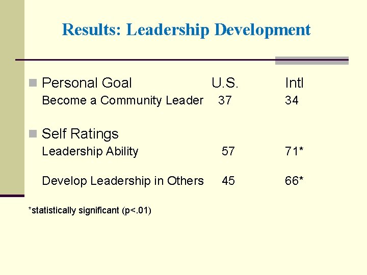 Results: Leadership Development n Personal Goal U. S. Intl 37 34 Leadership Ability 57