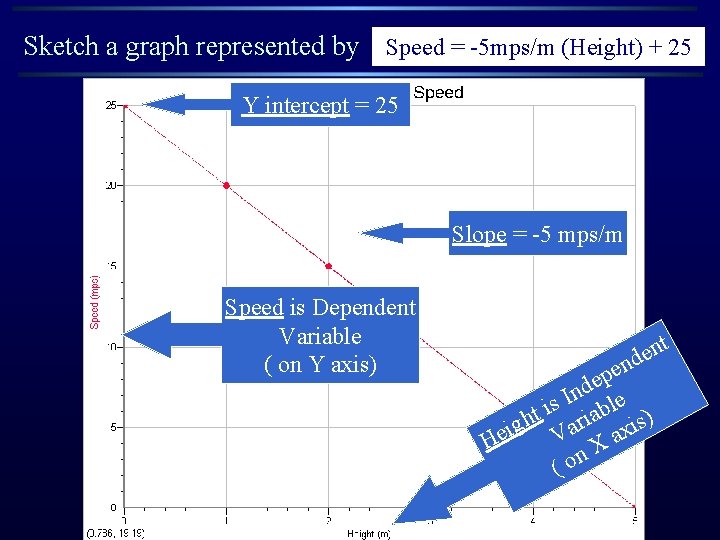 Sketch a graph represented by Speed = -5 mps/m (Height) + 25 Y intercept Sketch a graph represented by Speed = -5 mps/m (Height) + 25 Y intercept