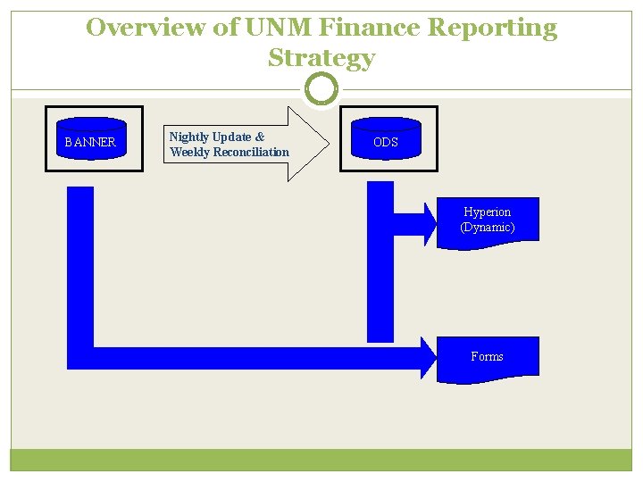 Overview of UNM Finance Reporting Strategy BANNER Nightly Update & Weekly Reconciliation ODS Hyperion