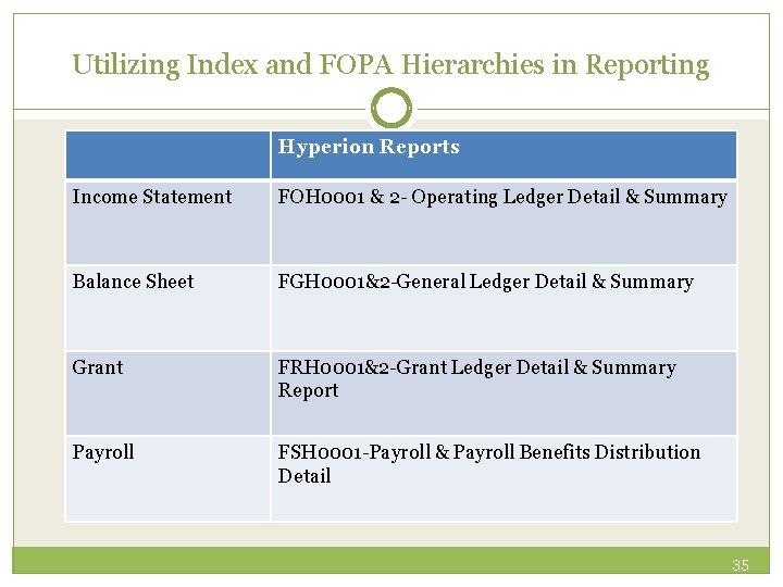 Utilizing Index and FOPA Hierarchies in Reporting Hyperion Reports Income Statement FOH 0001 &