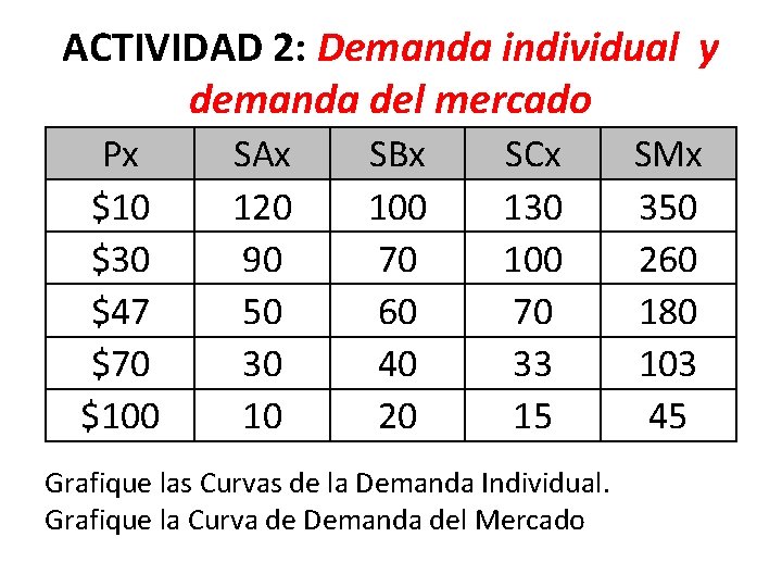 ACTIVIDAD 2: Demanda individual y demanda del mercado Px $10 $30 $47 $70 $100