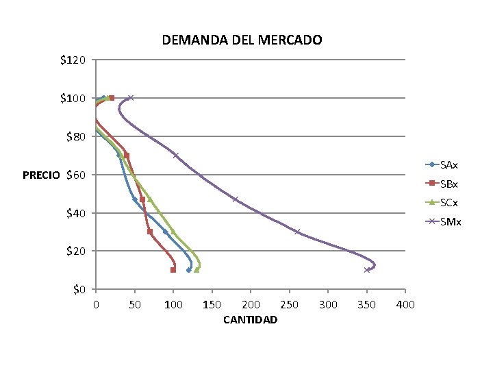 DEMANDA DEL MERCADO $120 $100 $80 SAx PRECIO $60 SBx SCx $40 SMx $20
