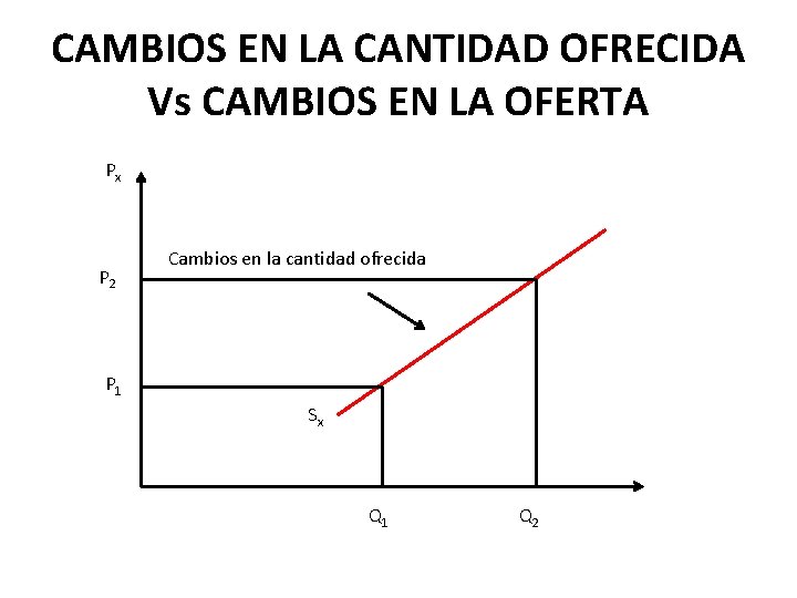 CAMBIOS EN LA CANTIDAD OFRECIDA Vs CAMBIOS EN LA OFERTA Px P 2 Cambios