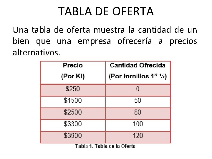 TABLA DE OFERTA Una tabla de oferta muestra la cantidad de un bien que