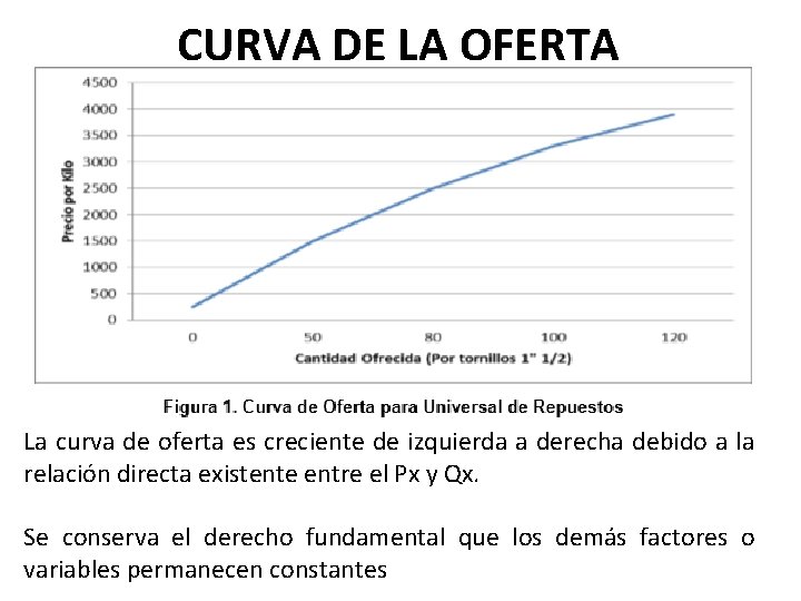 CURVA DE LA OFERTA La curva de oferta es creciente de izquierda a derecha