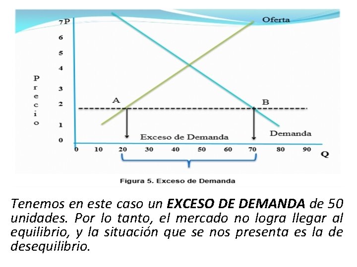 Tenemos en este caso un EXCESO DE DEMANDA de 50 unidades. Por lo tanto,