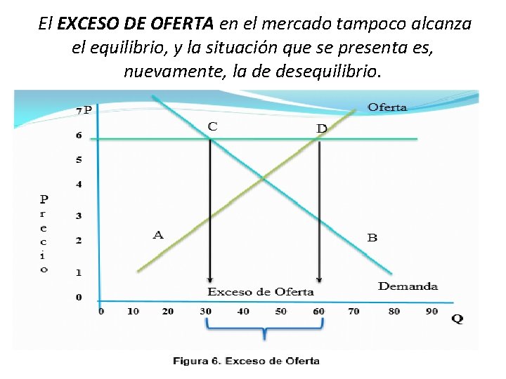 El EXCESO DE OFERTA en el mercado tampoco alcanza el equilibrio, y la situación