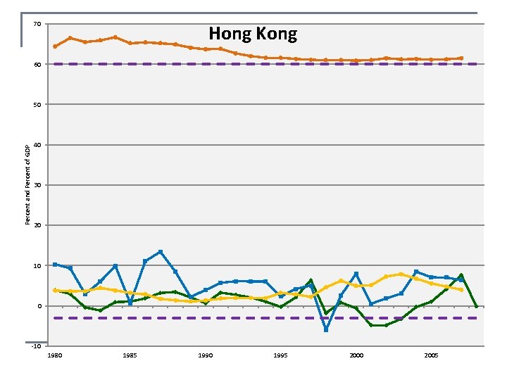 70 Hong Kong 60 Percent and Percent of GDP 50 40 30 20 10