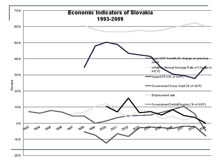 70% Economic Indicators of Slovakia 1993 -2009 60% 50% Real GDP Growth (% change