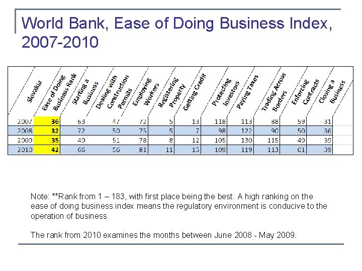 World Bank, Ease of Doing Business Index, 2007 -2010 Note: **Rank from 1 –