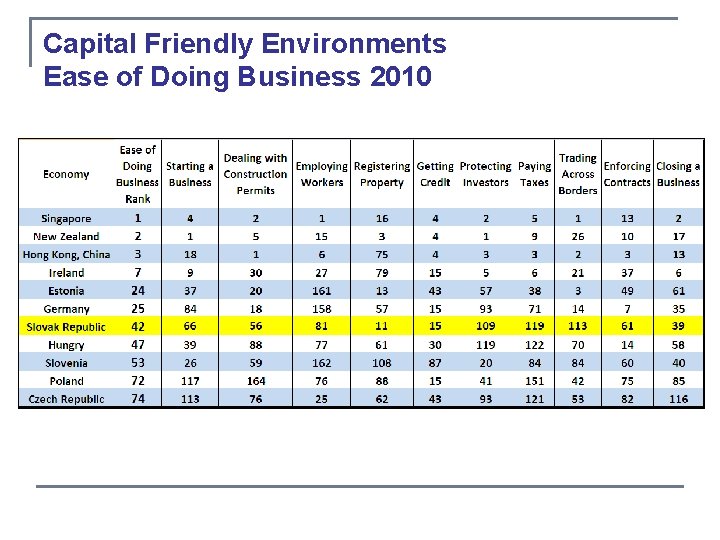 Capital Friendly Environments Ease of Doing Business 2010 