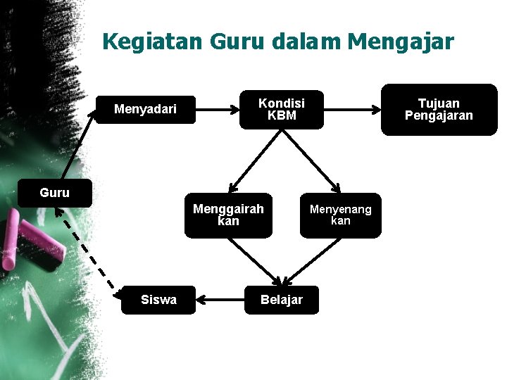 Kegiatan Guru dalam Mengajar Menyadari Kondisi KBM Tujuan Pengajaran Guru Menggairah kan Siswa Belajar