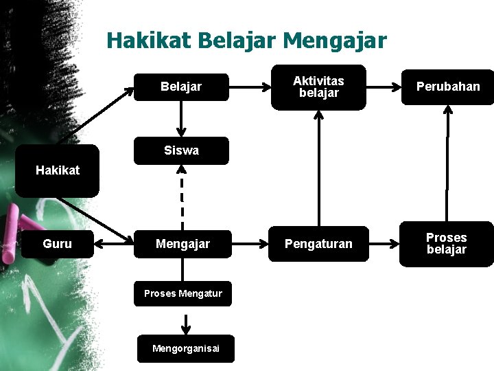 Hakikat Belajar Mengajar Belajar Aktivitas belajar Perubahan Pengaturan Proses belajar Siswa Hakikat Guru Mengajar