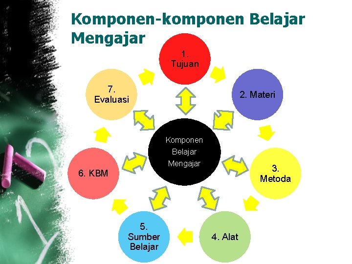 Komponen-komponen Belajar Mengajar 1. Tujuan 7. Evaluasi 2. Materi Komponen Belajar Mengajar 3. Metoda