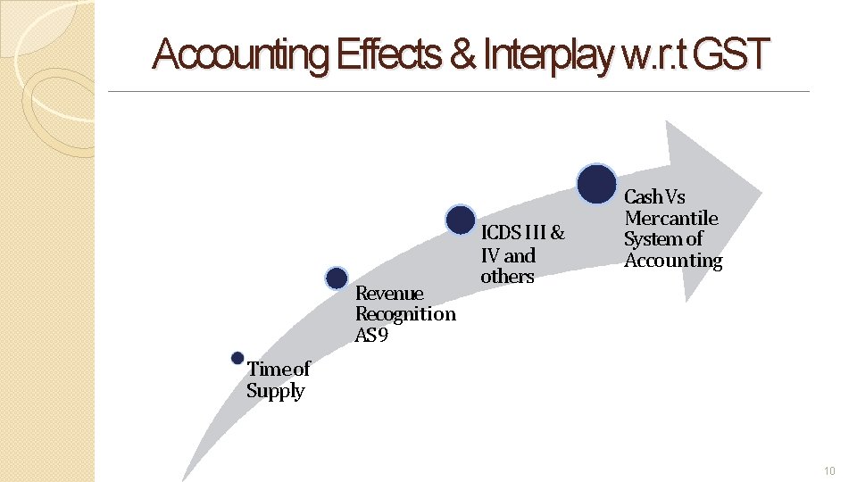 Accounting Effects & Interplay w. r. t GST Revenue Recognition AS 9 ICDS III