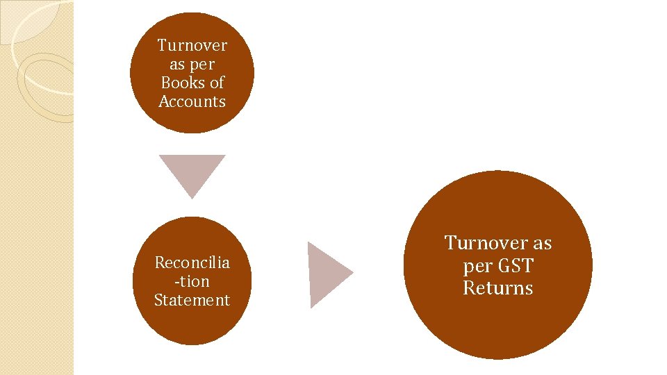 Turnover as per Books of Accounts Reconcilia -tion Statement Turnover as per GST Returns