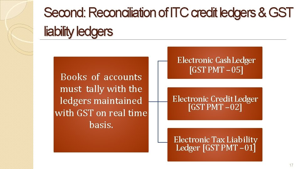 Second: Reconciliation of ITC credit ledgers & GST liability ledgers Books of accounts must