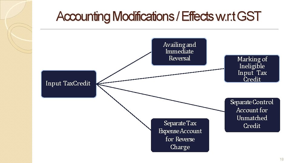 Accounting Modifications / Effects w. r. t GST Availing and Immediate Reversal Input Tax.
