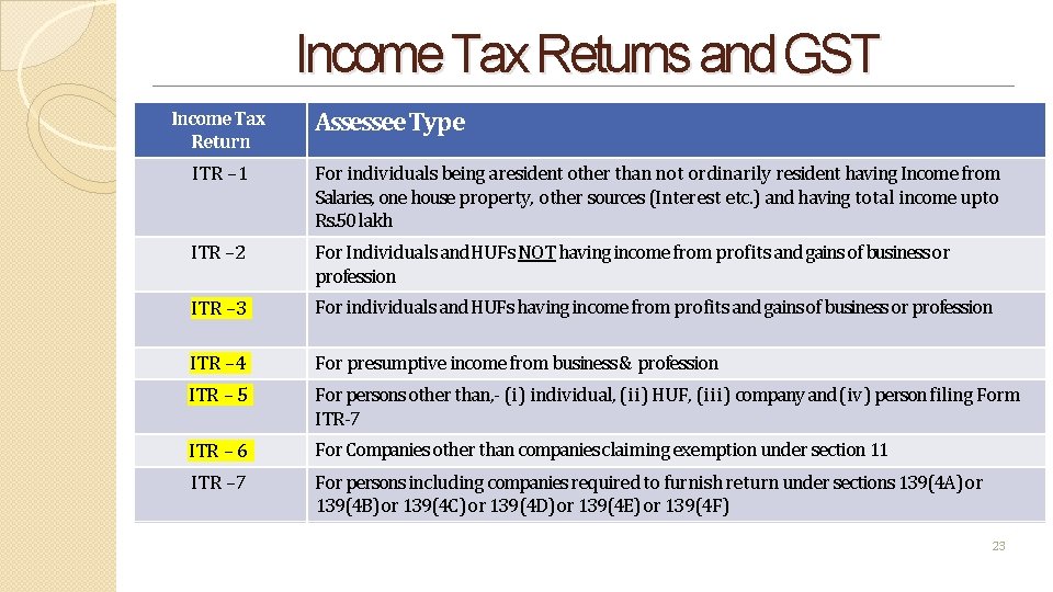 Income Tax Returns and GST Income Tax Return Assessee Type ITR – 1 For