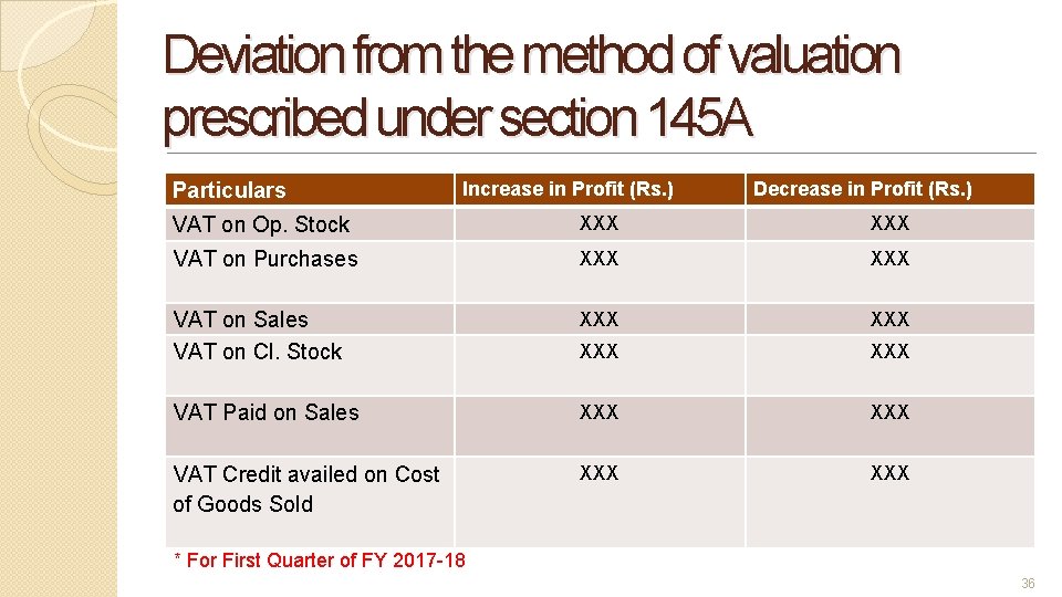 Deviation from the method of valuation prescribed under section 145 A Particulars Increase in