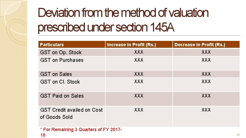 Deviation from the method of valuation prescribed under section 145 A Particulars Increase in