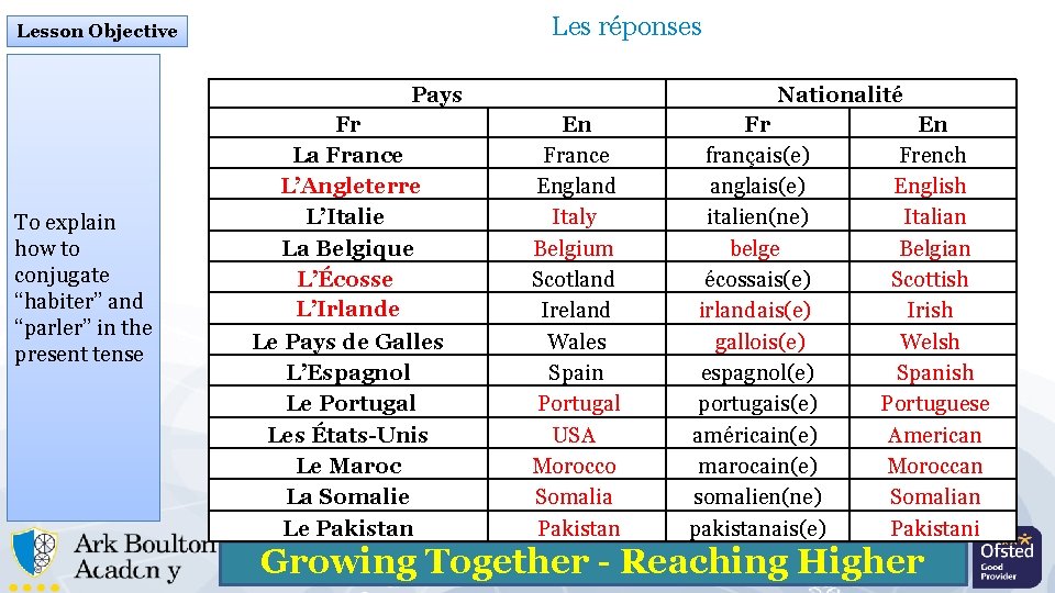 Les réponses Lesson Objective Pays To explain how to conjugate “habiter” and “parler” in