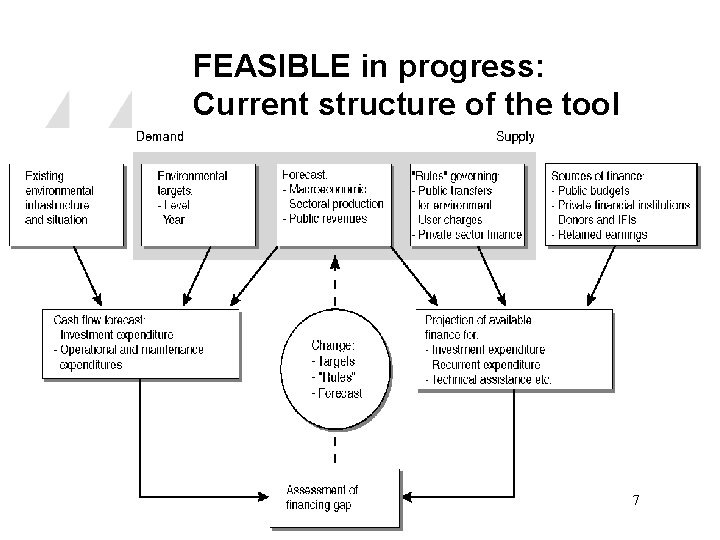 FEASIBLE in progress: Current structure of the tool 7 