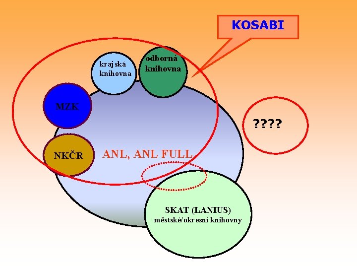 KOSABI krajská knihovna odborná knihovna MZK ? ? NKČR ANL, ANL FULL SKAT (LANIUS)