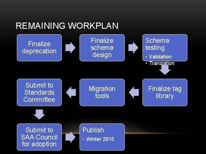 REMAINING WORKPLAN Finalize deprecation Finalize schema design Submit to Standards Committee Migration tools Submit