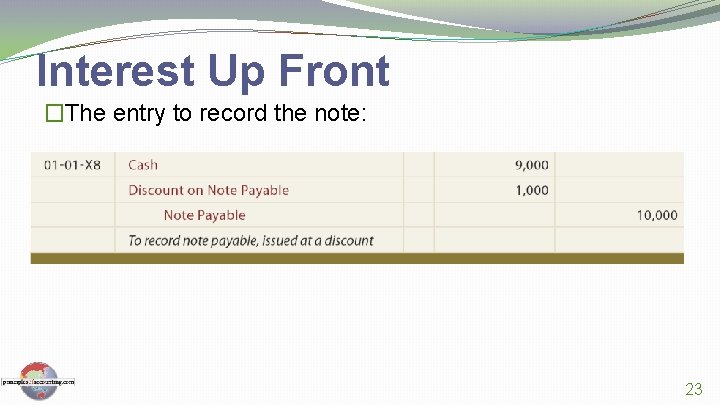 Interest Up Front �The entry to record the note: 23 