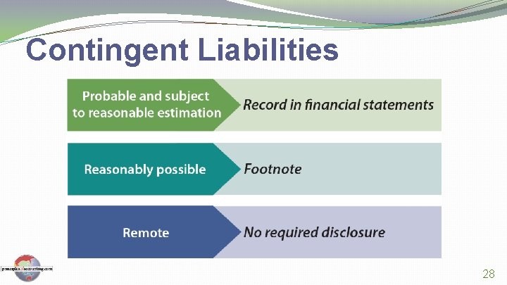 Contingent Liabilities 28 