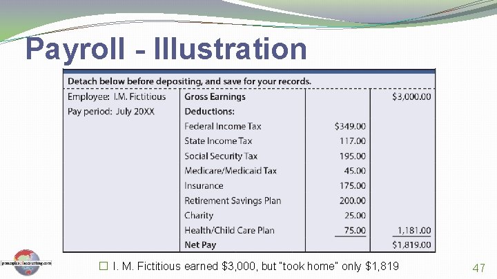 Payroll - Illustration � I. M. Fictitious earned $3, 000, but “took home” only