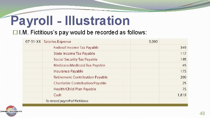 Payroll - Illustration � I. M. Fictitious’s pay would be recorded as follows: 48