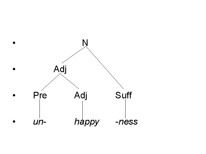  • N • Adj • Pre Adj Suff • un- happy -ness 