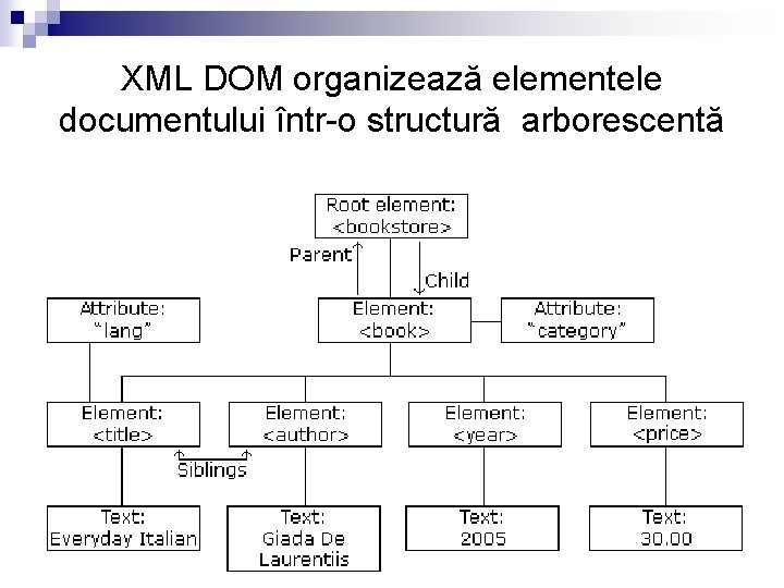 XML DOM organizează elementele documentului într-o structură arborescentă 