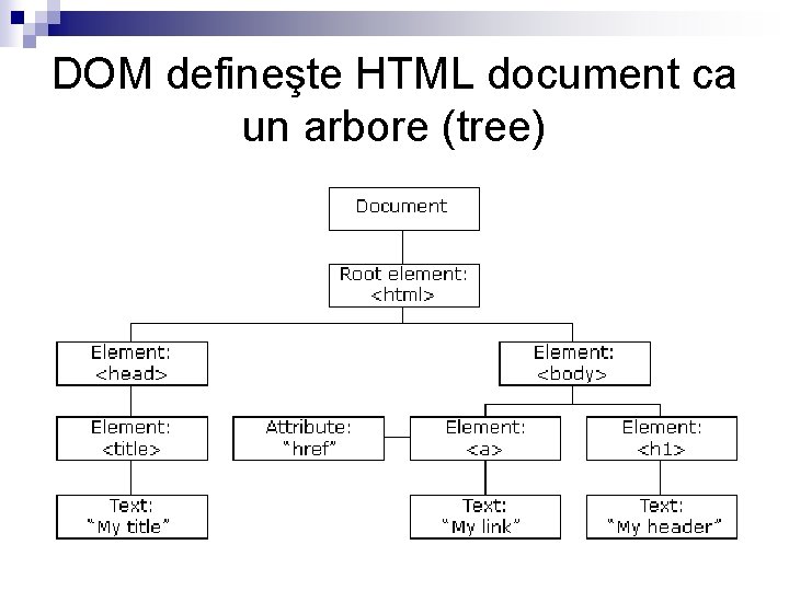 DOM defineşte HTML document ca un arbore (tree) 