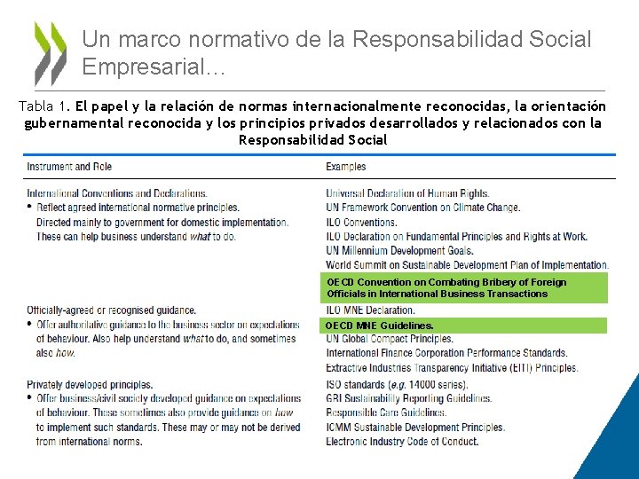 Un marco normativo de la Responsabilidad Social Empresarial… Tabla 1. El papel y la