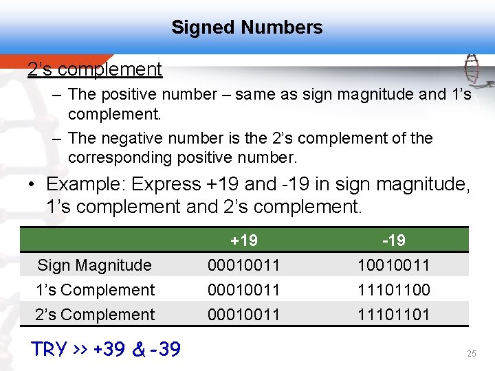 Signed Numbers 2’s complement – The positive number – same as sign magnitude and