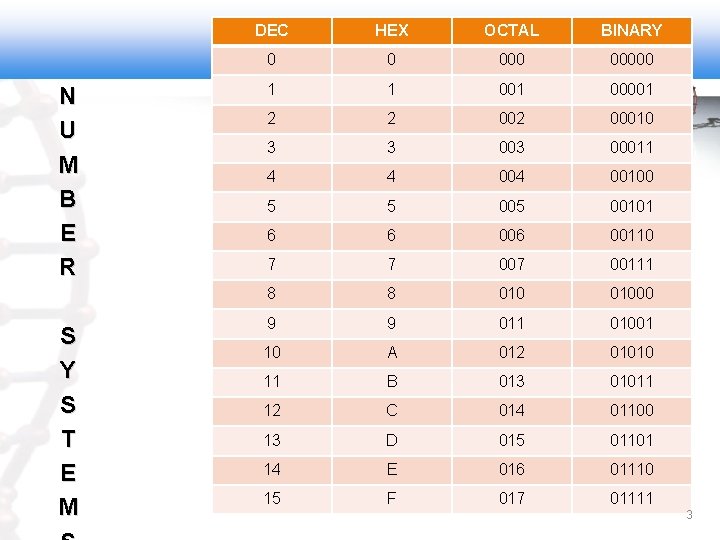 N U M B E R S Y S T E M DEC HEX